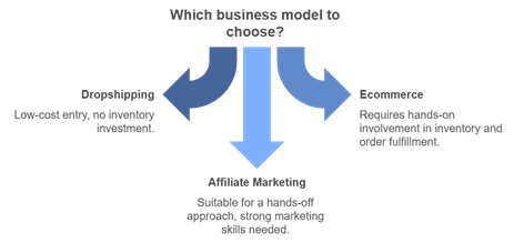 Ecommerce and Drop Shipping